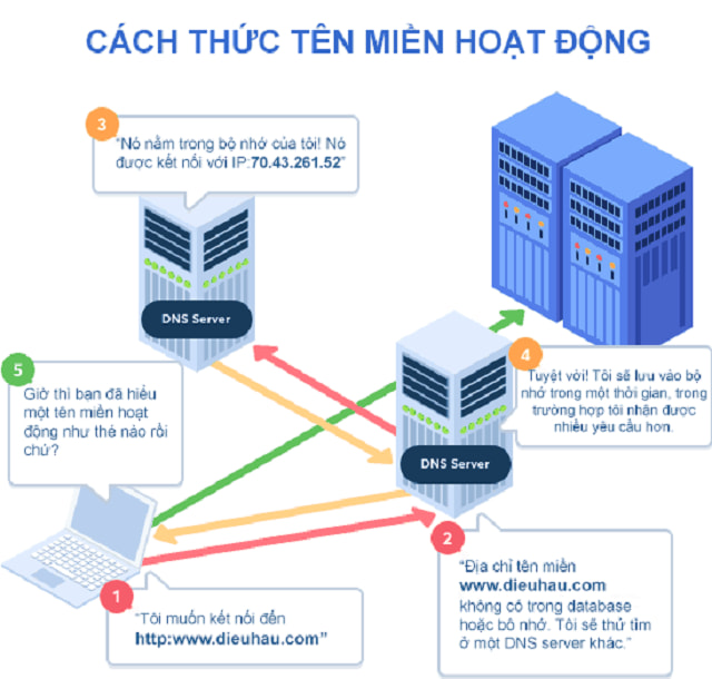 cách thức hoạt động của tên miền