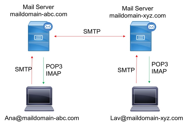 Thuật ngữ thường dùng của Mail Server