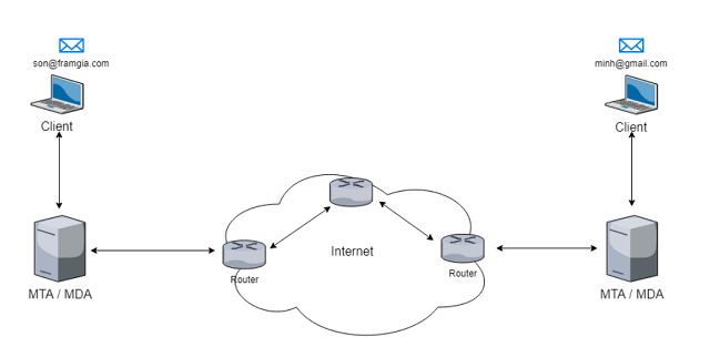 Cách thức hoạt động của mail server