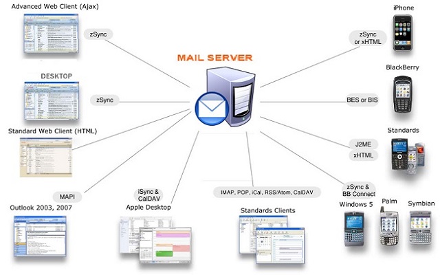 Lợi ích của việc sử dụng email server